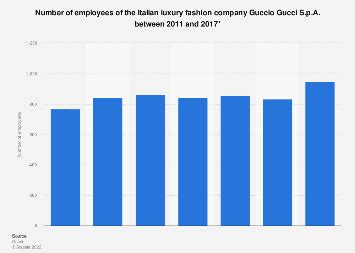 gucci number of employees